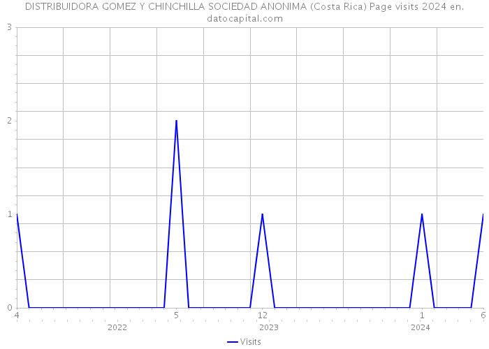 DISTRIBUIDORA GOMEZ Y CHINCHILLA SOCIEDAD ANONIMA (Costa Rica) Page visits 2024 