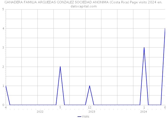GANADERA FAMILIA ARGUEDAS GONZALEZ SOCIEDAD ANONIMA (Costa Rica) Page visits 2024 
