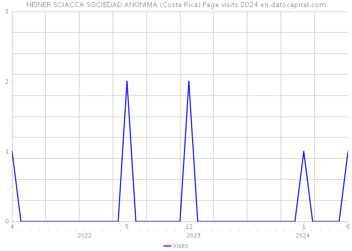 HEINER SCIACCA SOCIEDAD ANONIMA (Costa Rica) Page visits 2024 