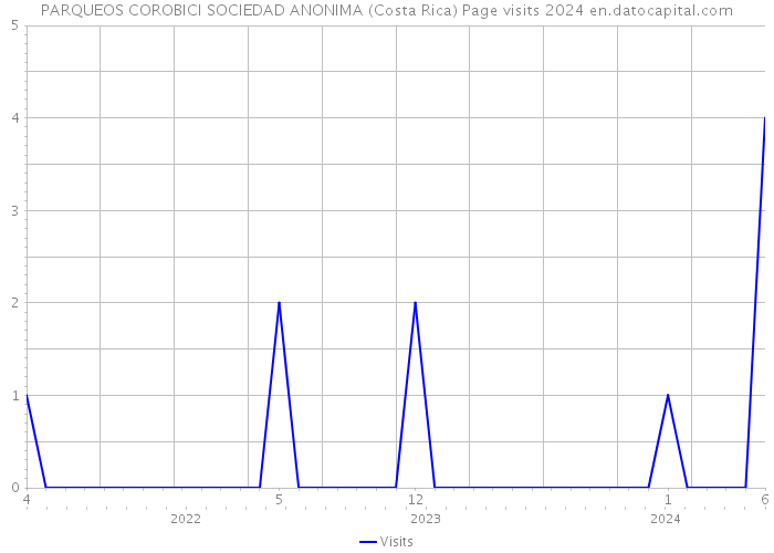 PARQUEOS COROBICI SOCIEDAD ANONIMA (Costa Rica) Page visits 2024 