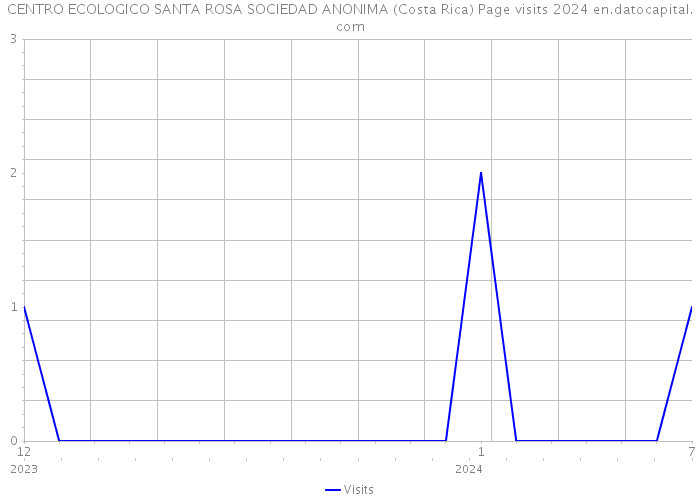CENTRO ECOLOGICO SANTA ROSA SOCIEDAD ANONIMA (Costa Rica) Page visits 2024 