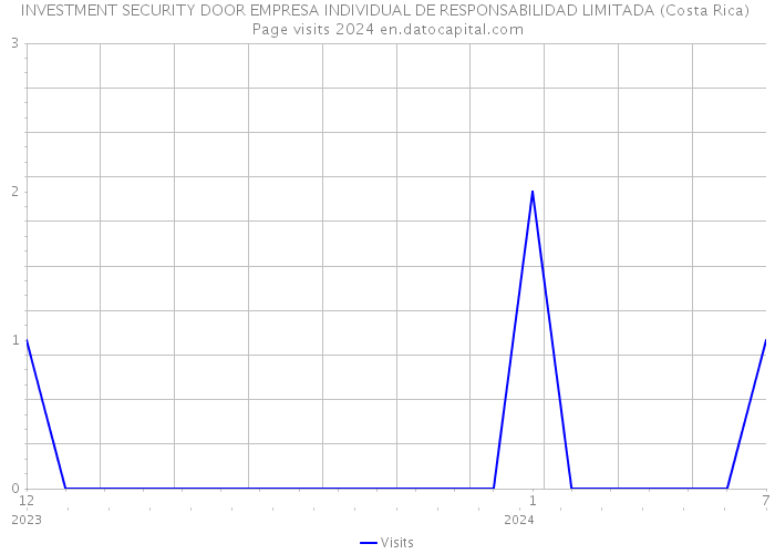 INVESTMENT SECURITY DOOR EMPRESA INDIVIDUAL DE RESPONSABILIDAD LIMITADA (Costa Rica) Page visits 2024 