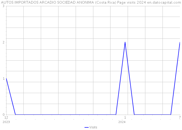 AUTOS IMPORTADOS ARCADIO SOCIEDAD ANONIMA (Costa Rica) Page visits 2024 