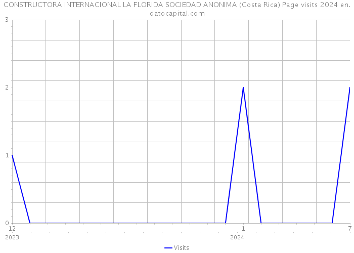 CONSTRUCTORA INTERNACIONAL LA FLORIDA SOCIEDAD ANONIMA (Costa Rica) Page visits 2024 