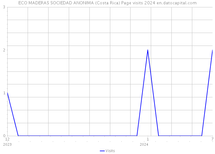 ECO MADERAS SOCIEDAD ANONIMA (Costa Rica) Page visits 2024 