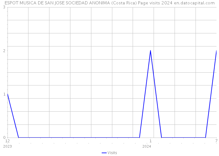 ESPOT MUSICA DE SAN JOSE SOCIEDAD ANONIMA (Costa Rica) Page visits 2024 