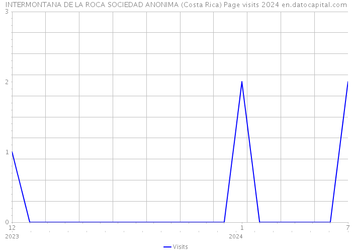 INTERMONTANA DE LA ROCA SOCIEDAD ANONIMA (Costa Rica) Page visits 2024 