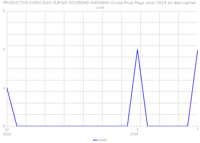 PRODUCTOS AGRICOLAS ZURQUI SOCIEDAD ANONIMA (Costa Rica) Page visits 2024 