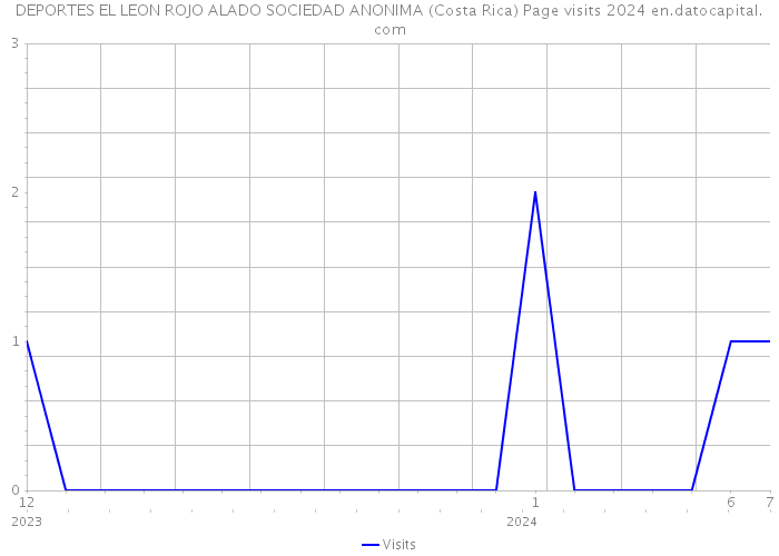 DEPORTES EL LEON ROJO ALADO SOCIEDAD ANONIMA (Costa Rica) Page visits 2024 