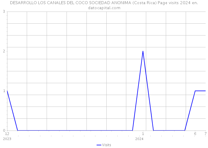 DESARROLLO LOS CANALES DEL COCO SOCIEDAD ANONIMA (Costa Rica) Page visits 2024 