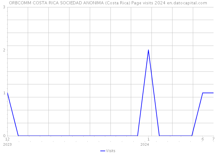 ORBCOMM COSTA RICA SOCIEDAD ANONIMA (Costa Rica) Page visits 2024 