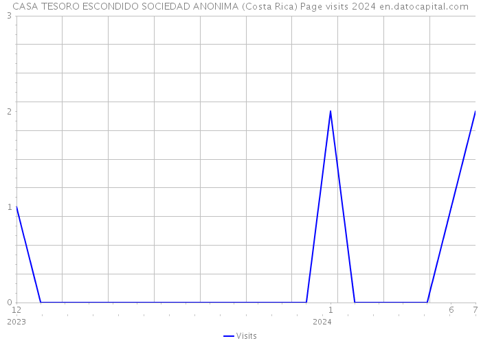 CASA TESORO ESCONDIDO SOCIEDAD ANONIMA (Costa Rica) Page visits 2024 