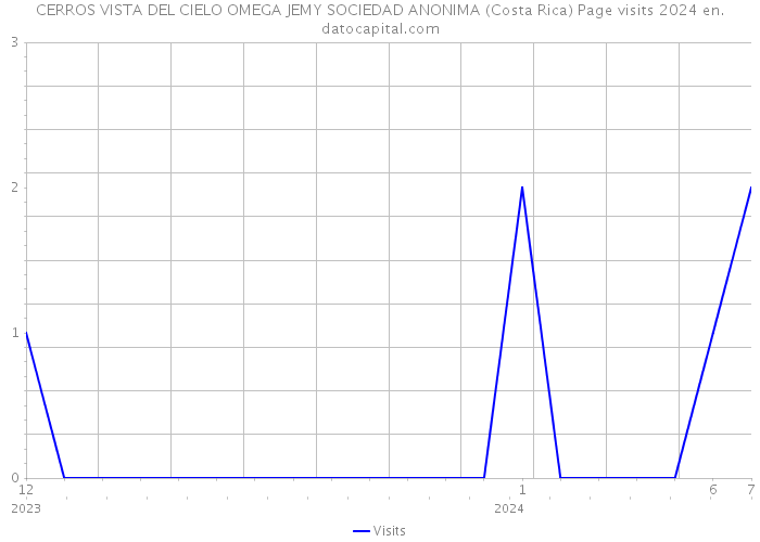 CERROS VISTA DEL CIELO OMEGA JEMY SOCIEDAD ANONIMA (Costa Rica) Page visits 2024 