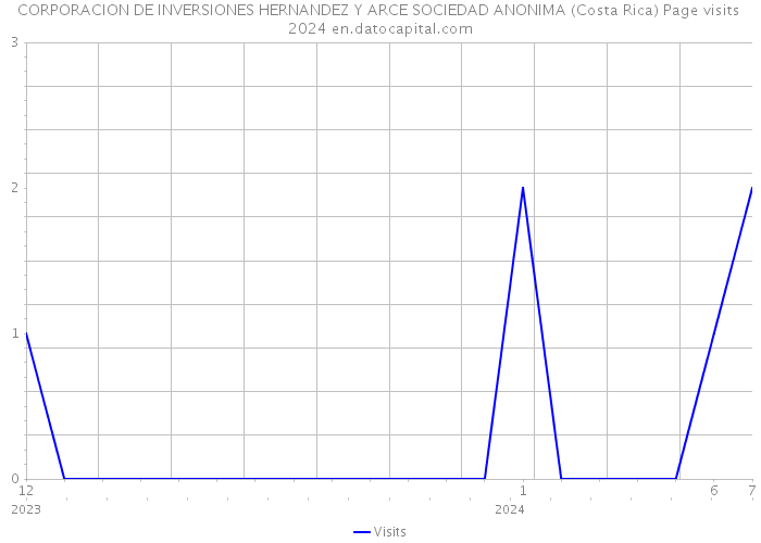 CORPORACION DE INVERSIONES HERNANDEZ Y ARCE SOCIEDAD ANONIMA (Costa Rica) Page visits 2024 