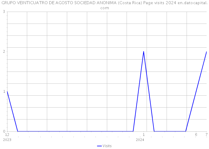 GRUPO VEINTICUATRO DE AGOSTO SOCIEDAD ANONIMA (Costa Rica) Page visits 2024 