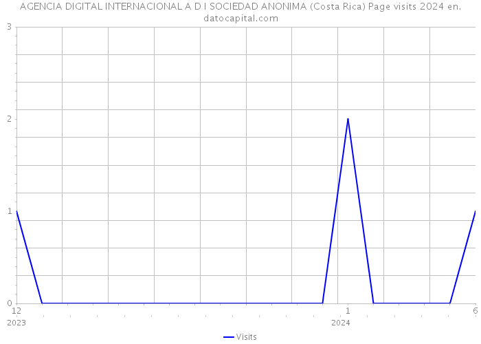 AGENCIA DIGITAL INTERNACIONAL A D I SOCIEDAD ANONIMA (Costa Rica) Page visits 2024 