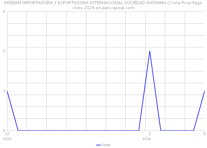 ARDEAM IMPORTADORA Y EXPORTADORA INTERNACIONAL SOCIEDAD ANONIMA (Costa Rica) Page visits 2024 