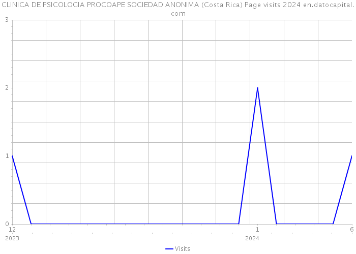 CLINICA DE PSICOLOGIA PROCOAPE SOCIEDAD ANONIMA (Costa Rica) Page visits 2024 