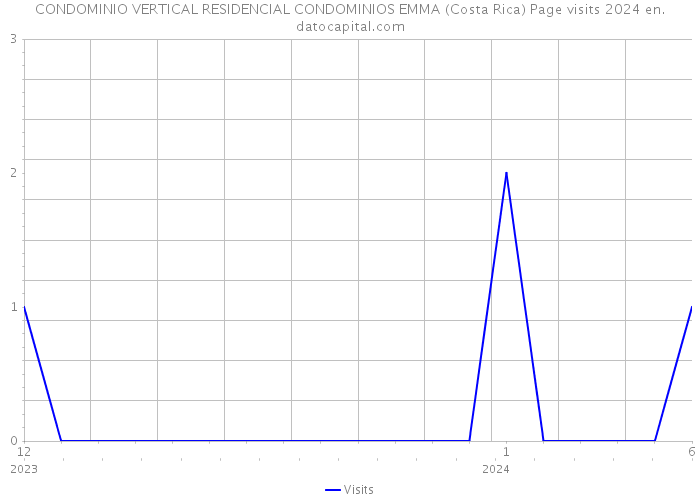 CONDOMINIO VERTICAL RESIDENCIAL CONDOMINIOS EMMA (Costa Rica) Page visits 2024 