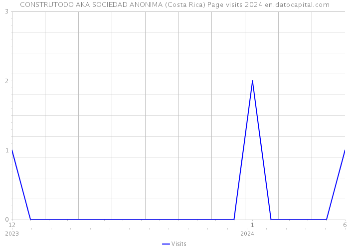 CONSTRUTODO AKA SOCIEDAD ANONIMA (Costa Rica) Page visits 2024 