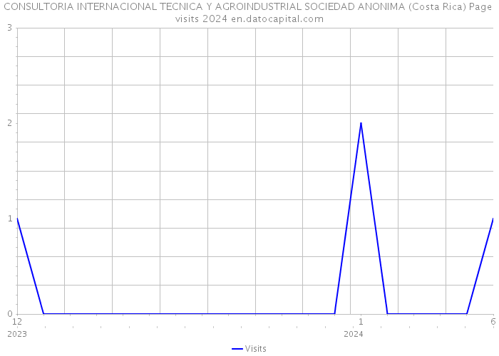 CONSULTORIA INTERNACIONAL TECNICA Y AGROINDUSTRIAL SOCIEDAD ANONIMA (Costa Rica) Page visits 2024 