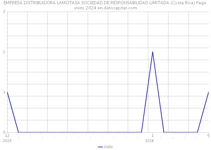 EMPRESA DISTRIBUIDORA LAMOTASA SOCIEDAD DE RESPONSABILIDAD LIMITADA (Costa Rica) Page visits 2024 
