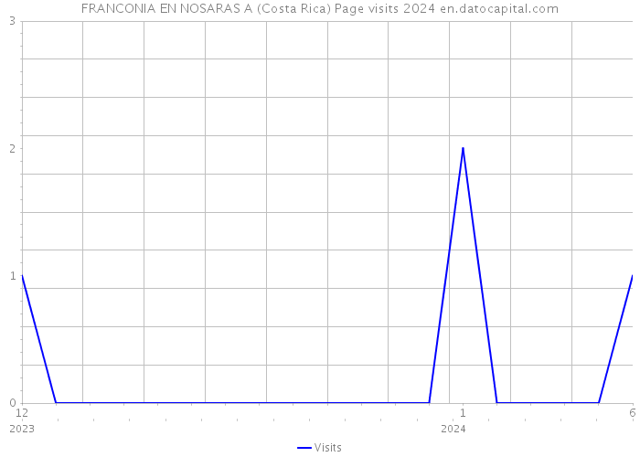 FRANCONIA EN NOSARAS A (Costa Rica) Page visits 2024 