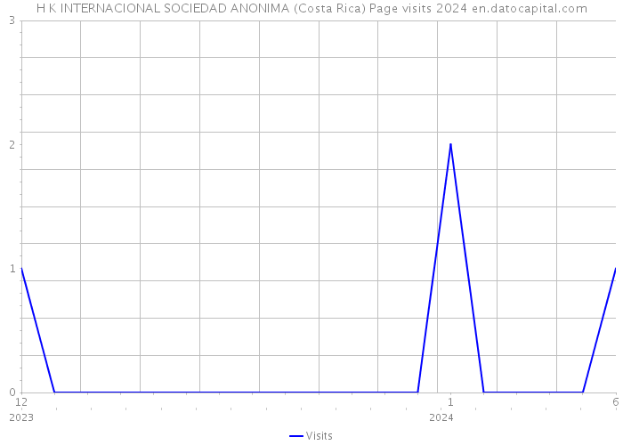 H K INTERNACIONAL SOCIEDAD ANONIMA (Costa Rica) Page visits 2024 
