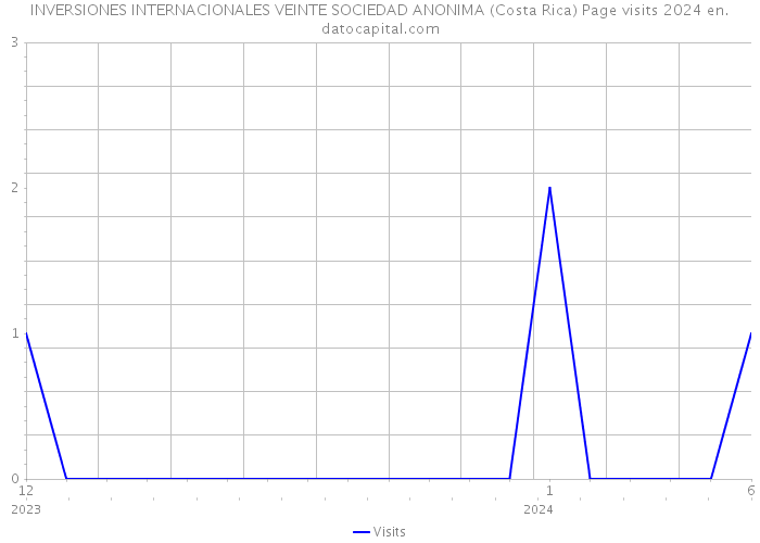 INVERSIONES INTERNACIONALES VEINTE SOCIEDAD ANONIMA (Costa Rica) Page visits 2024 