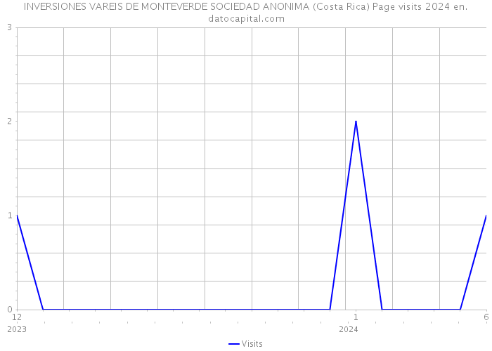 INVERSIONES VAREIS DE MONTEVERDE SOCIEDAD ANONIMA (Costa Rica) Page visits 2024 