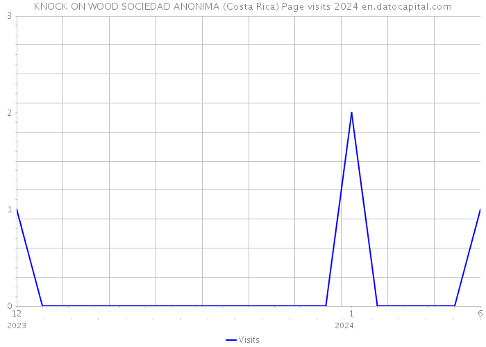 KNOCK ON WOOD SOCIEDAD ANONIMA (Costa Rica) Page visits 2024 