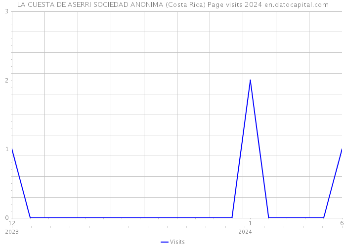 LA CUESTA DE ASERRI SOCIEDAD ANONIMA (Costa Rica) Page visits 2024 