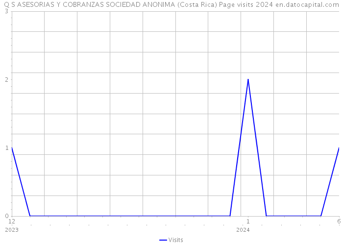 Q S ASESORIAS Y COBRANZAS SOCIEDAD ANONIMA (Costa Rica) Page visits 2024 
