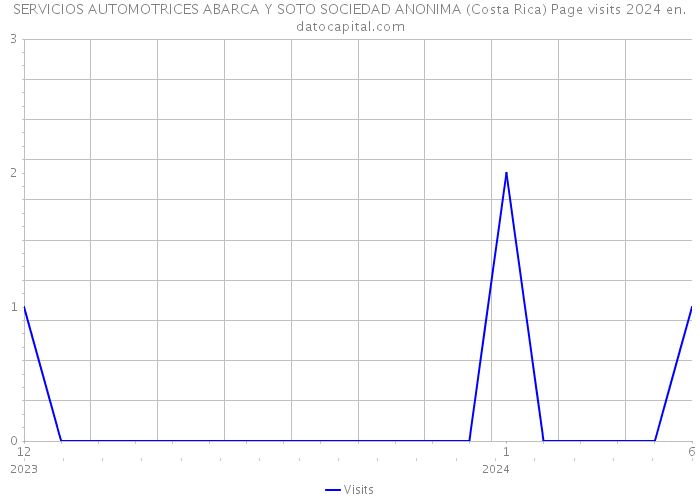 SERVICIOS AUTOMOTRICES ABARCA Y SOTO SOCIEDAD ANONIMA (Costa Rica) Page visits 2024 