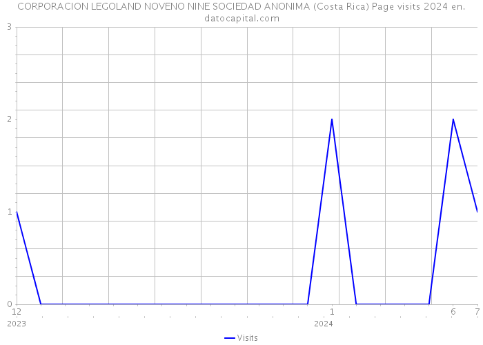 CORPORACION LEGOLAND NOVENO NINE SOCIEDAD ANONIMA (Costa Rica) Page visits 2024 