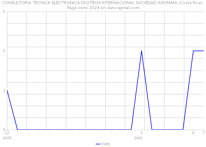 CONSULTORIA TECNICA ELECTRONICA DIGITECH INTERNACIONAL SOCIEDAD ANONIMA (Costa Rica) Page visits 2024 