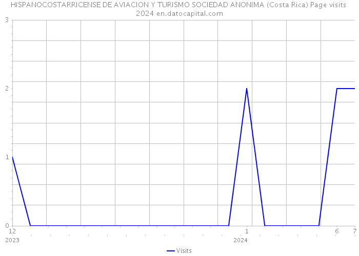 HISPANOCOSTARRICENSE DE AVIACION Y TURISMO SOCIEDAD ANONIMA (Costa Rica) Page visits 2024 