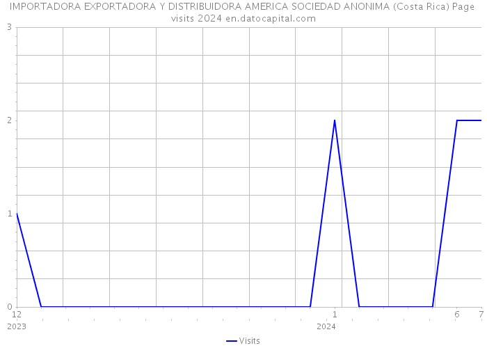 IMPORTADORA EXPORTADORA Y DISTRIBUIDORA AMERICA SOCIEDAD ANONIMA (Costa Rica) Page visits 2024 