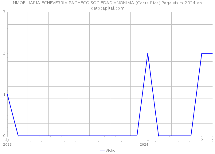 INMOBILIARIA ECHEVERRIA PACHECO SOCIEDAD ANONIMA (Costa Rica) Page visits 2024 