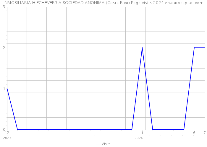 INMOBILIARIA H ECHEVERRIA SOCIEDAD ANONIMA (Costa Rica) Page visits 2024 