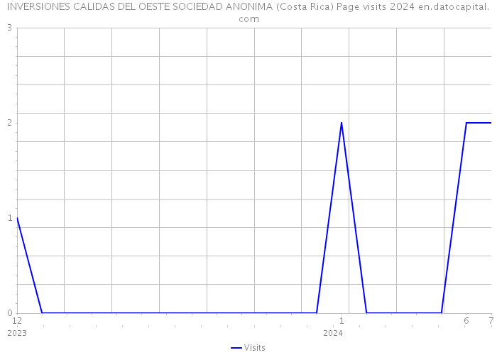 INVERSIONES CALIDAS DEL OESTE SOCIEDAD ANONIMA (Costa Rica) Page visits 2024 