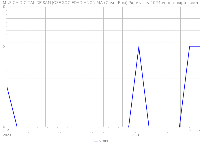 MUSICA DIGITAL DE SAN JOSE SOCIEDAD ANONIMA (Costa Rica) Page visits 2024 