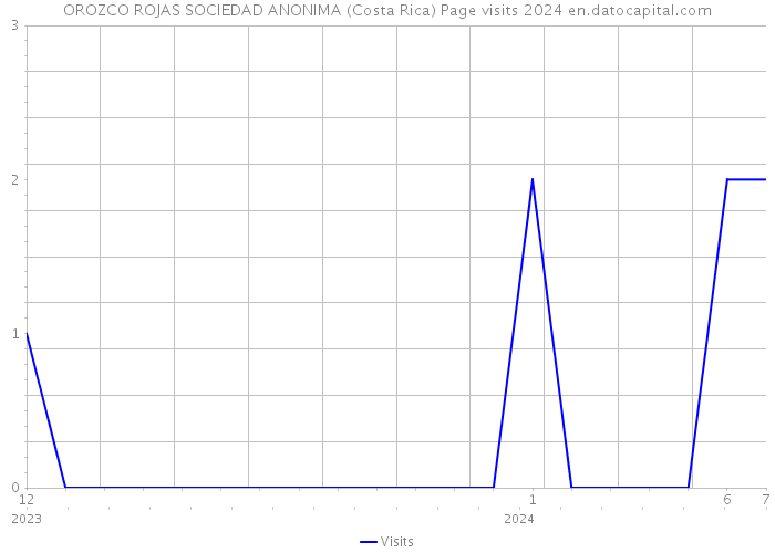 OROZCO ROJAS SOCIEDAD ANONIMA (Costa Rica) Page visits 2024 