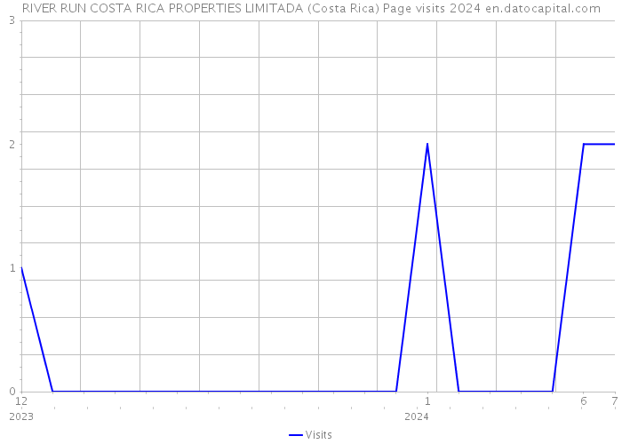 RIVER RUN COSTA RICA PROPERTIES LIMITADA (Costa Rica) Page visits 2024 