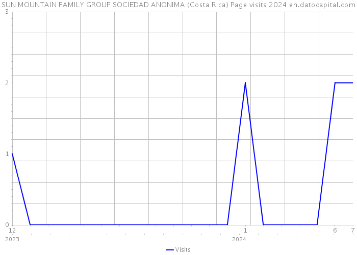 SUN MOUNTAIN FAMILY GROUP SOCIEDAD ANONIMA (Costa Rica) Page visits 2024 