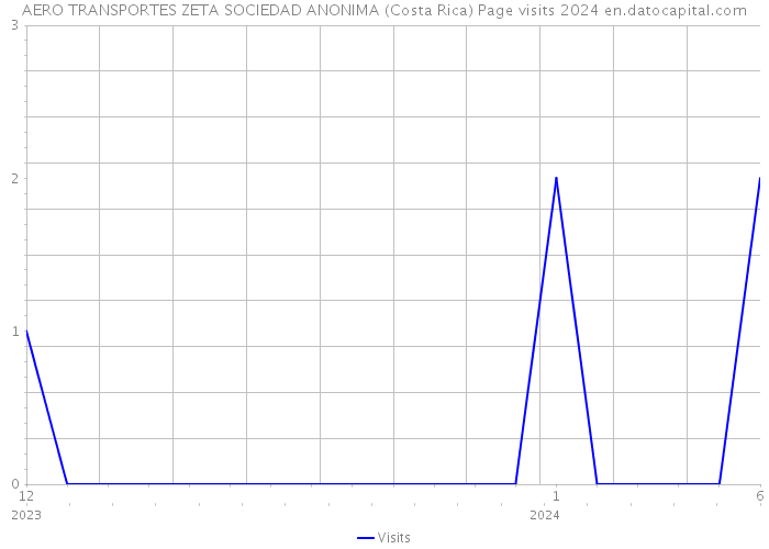 AERO TRANSPORTES ZETA SOCIEDAD ANONIMA (Costa Rica) Page visits 2024 