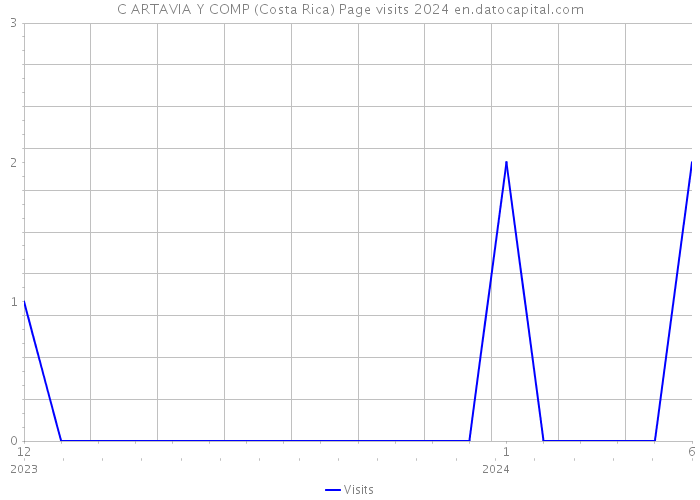 C ARTAVIA Y COMP (Costa Rica) Page visits 2024 