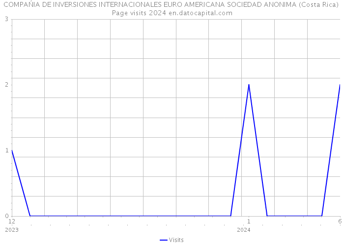 COMPAŃIA DE INVERSIONES INTERNACIONALES EURO AMERICANA SOCIEDAD ANONIMA (Costa Rica) Page visits 2024 