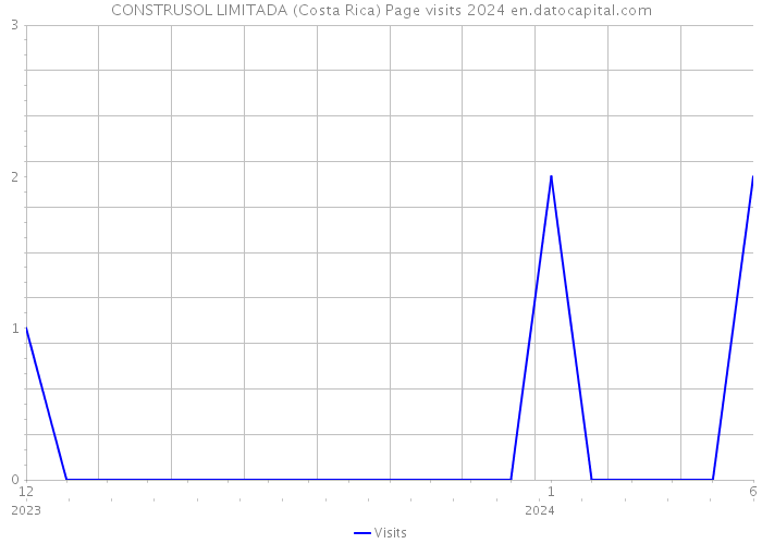 CONSTRUSOL LIMITADA (Costa Rica) Page visits 2024 