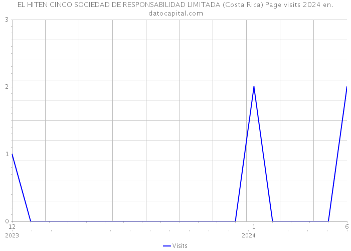 EL HITEN CINCO SOCIEDAD DE RESPONSABILIDAD LIMITADA (Costa Rica) Page visits 2024 